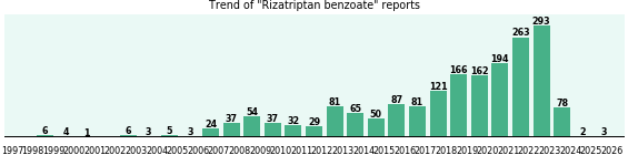 Rizatriptan benzoate: 1,886 reports from FDA and social media. Rizatriptan benzoate: 1,886 reports from FDA and social media.